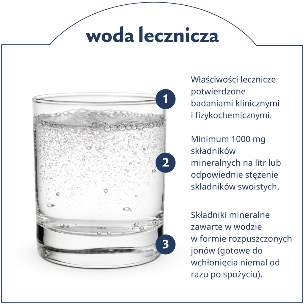 infografika-woda-lecznicza-wlasciwosci-desktop Graficzne podsumowanie właściwości wody leczniczej. Te same treści znajdują się w akapicie.